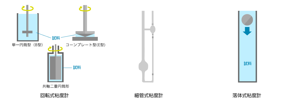 回転式粘度計・細管式粘度計・落体式粘度計