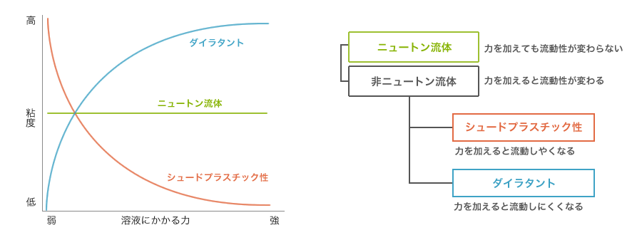 図：粘度値の変化