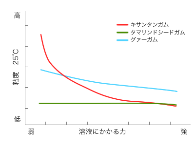 図：シュードプラスチック性の高いキサンタンガム