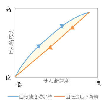 回転数