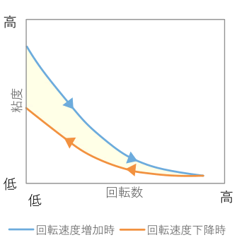 せん断速度