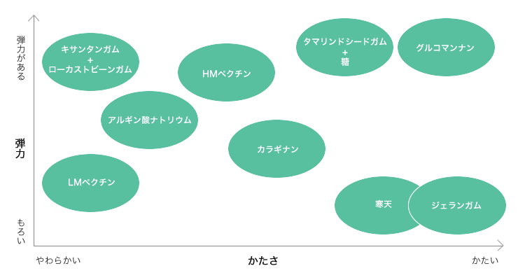 グラフ：一般的なゲル化に用いる多糖類のテクスチャーの違い