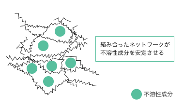 図:懸濁安定効果