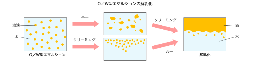 図:O/W型エマルションの解乳化