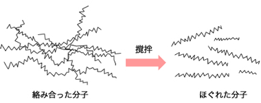 絡み合った分子→撹拌→ほぐれた分子