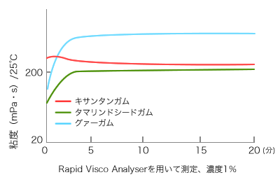 溶解速度