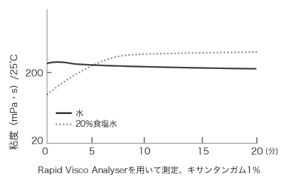 溶解速度