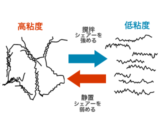 シュードプラスチック性とは？