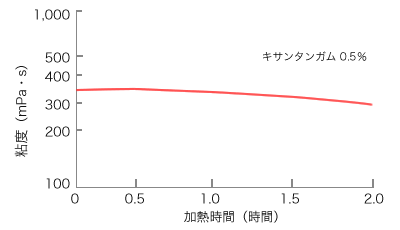 耐熱性