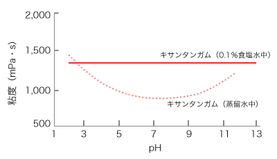 耐酸、耐アルカリ性