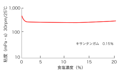 耐塩性