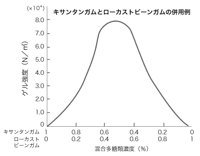 グラフ：キサンタンガムとローカストビーンガムの併用