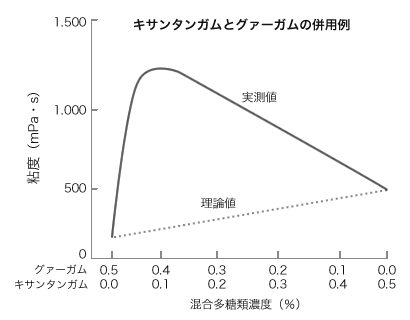 グラフ：キサンタンガムとグァーガムの併用