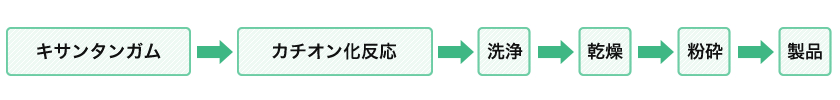 図：カチオン化キサンタンガムの製造工程