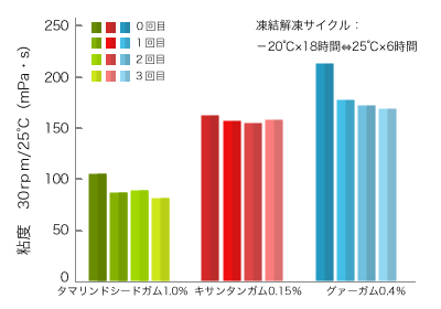 凍結解凍耐性