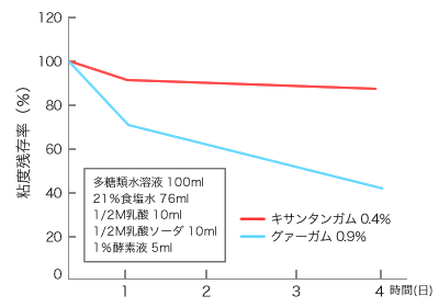 耐酵素性