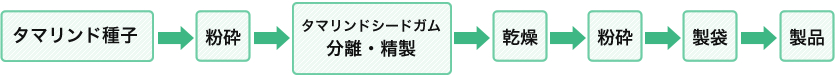図：タマリンドシードガムの製造工程