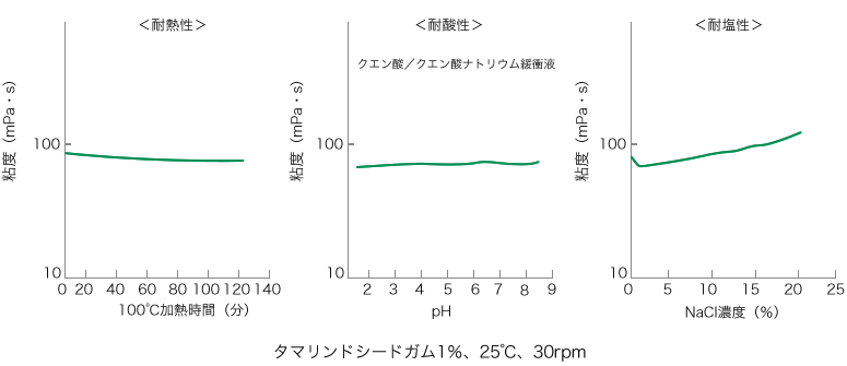 耐熱性、耐酸性、耐塩性