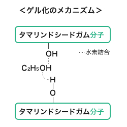 ゲル化のメカニズム