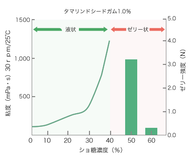 ショ糖、グリセリン