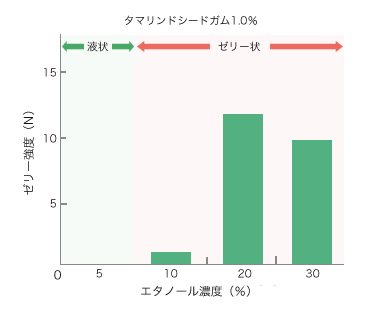 エタノール