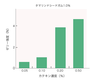 カテキン