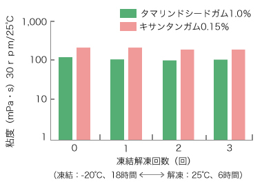 凍結解凍耐性