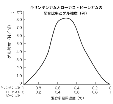 ローカストビーンガムとキサンタンガムの配合比率とゲル強度(例)