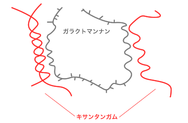 ローカストビーンガムにはガラクトースの側鎖がついた部分とついていない部分