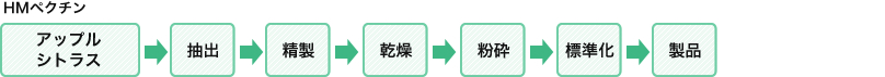 図：HMペクチンの製造工程