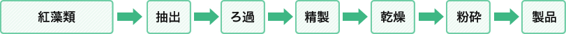 図：カラギナンの製造工程