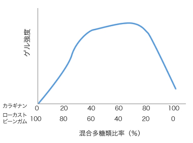 カッパカラギナンのゲル化