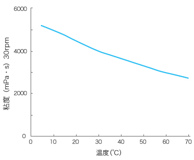 温度の影響