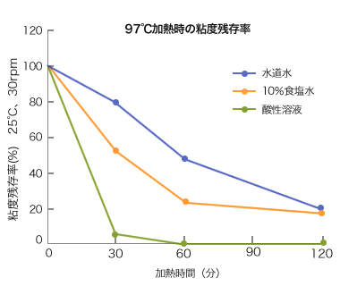 加熱の影響