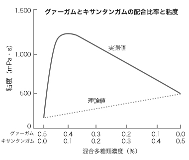 相乗効果(増粘)