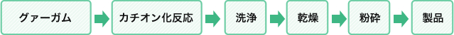 カチオン化グアーガムの製造工程