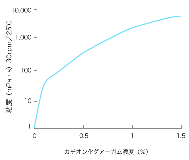 カチオン化の粘度