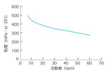 回転数