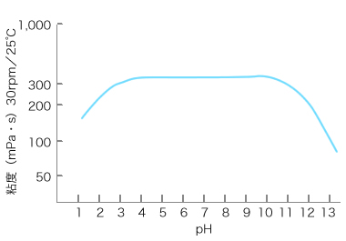 pHの影響
