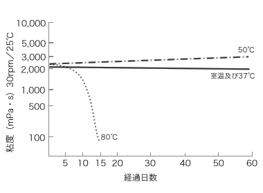 温度の影響