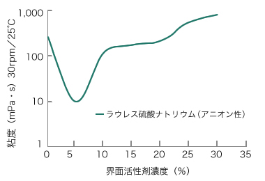 界面活性剤：濃度