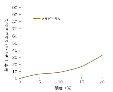 アラビアガムの粘度