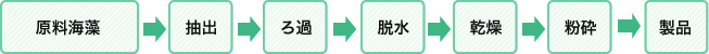 図：寒天の製造工程