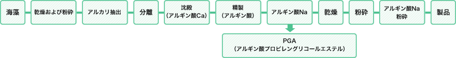 図：アルギン酸の製造工程