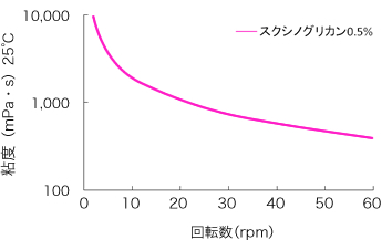 グラフ