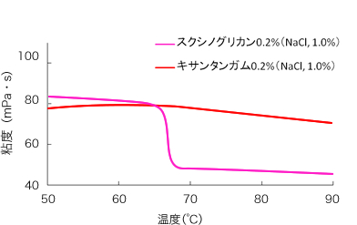 グラフ