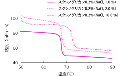 グラフ