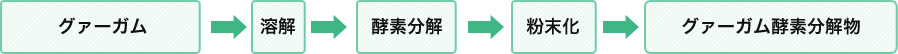 グァーガム・溶解・酵素分解・粉末化・グァーガム酵素分解物