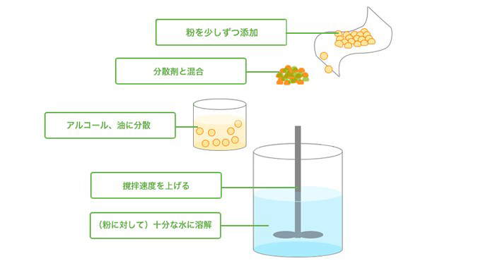 直接溶解法