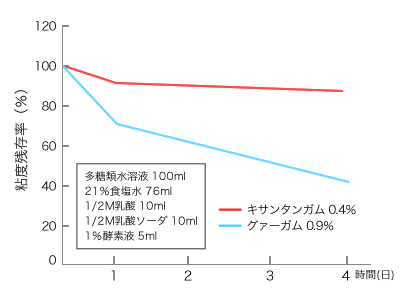 耐酵素性